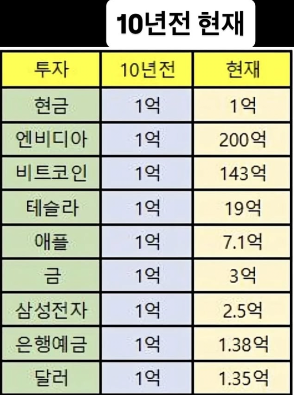 10년 전 현재