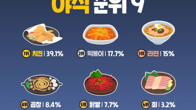 한국인이 사랑하는 야식 순위