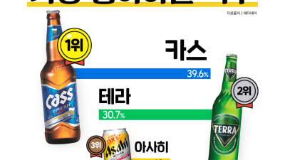 한국인이 가장 좋아하는 맥주 순위