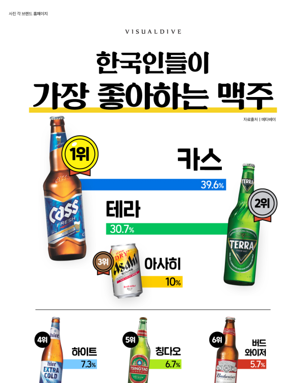 한국인이 가장 좋아하는 맥주 순위