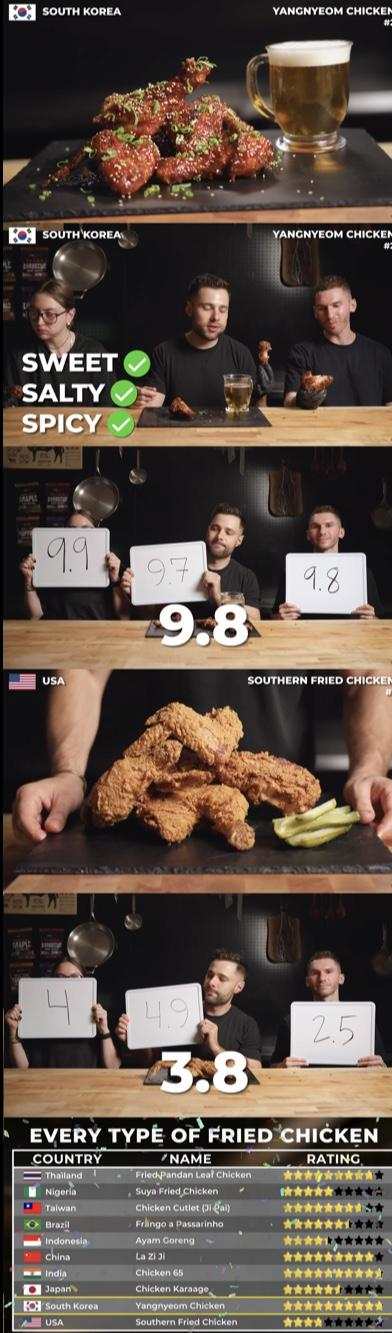 구독자 852만 유튜버가 평가한 치킨요리