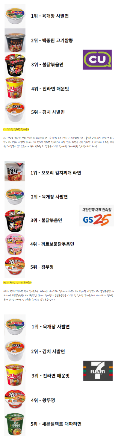 편의점 3사 컵라면 판매량 순위