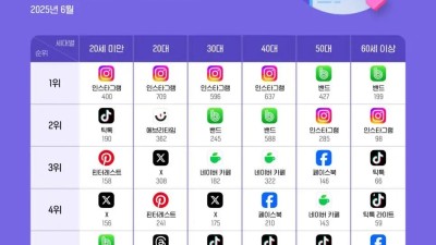 SNS 앱 세대별 사용자 순위 2025년 버전