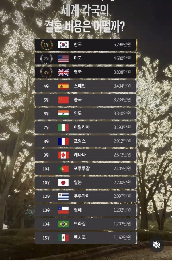 세계 결혼 비용 순위