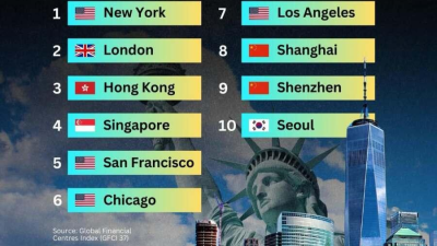 2025 금융 중심지 탑10