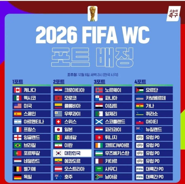 2026 월드컵 포트 확정
