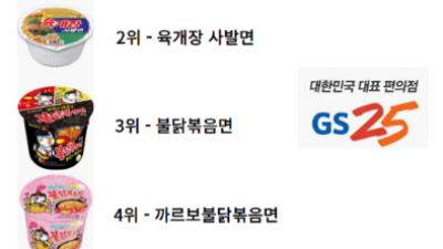 편의점 3사 컵라면 판매량 순위