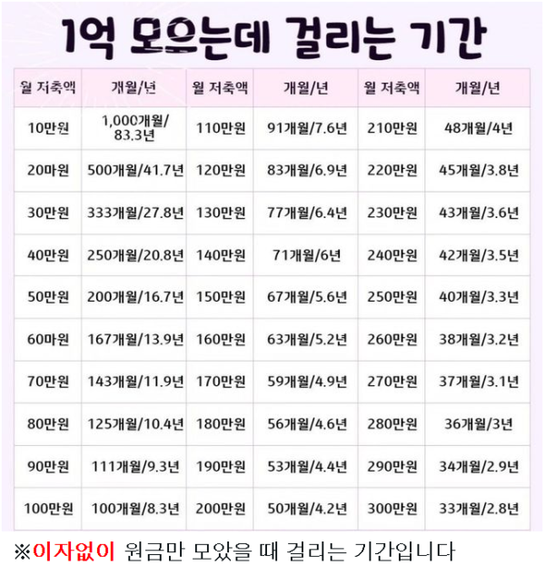 1억 모으는데 걸리는 기간