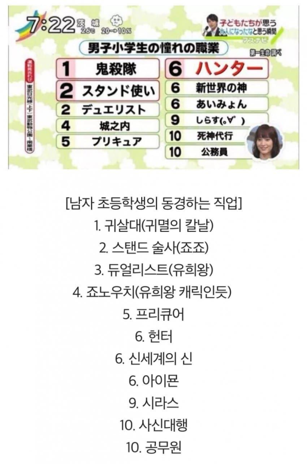 일본 초딩들이 동경하는 직업 순위