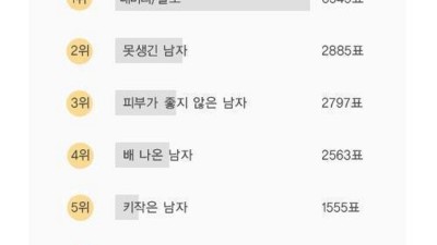 여자가 제일 싫어하는 남자 외모 순위