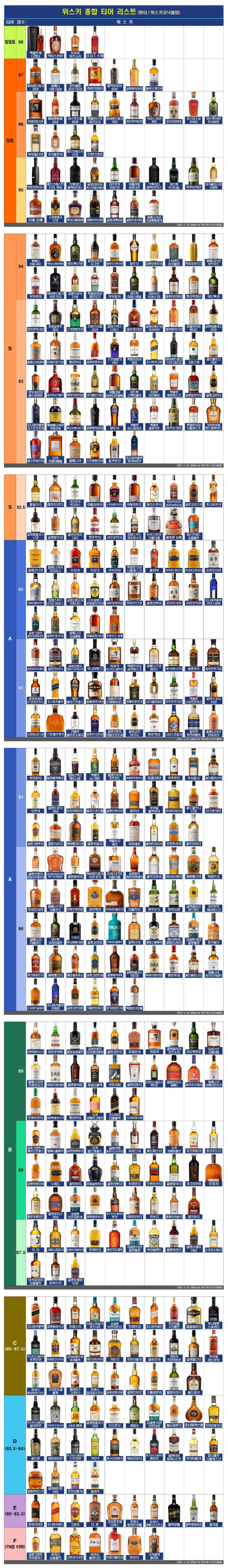 위스키 티어별 정리