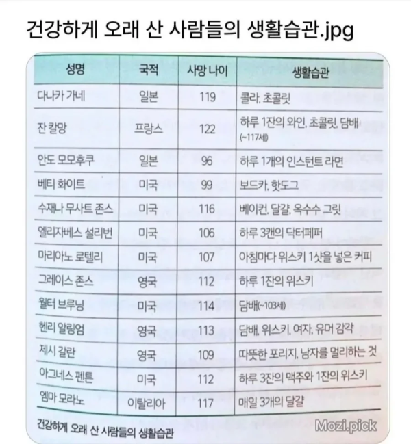 건강하게 오래 산 사람들의 생활습관