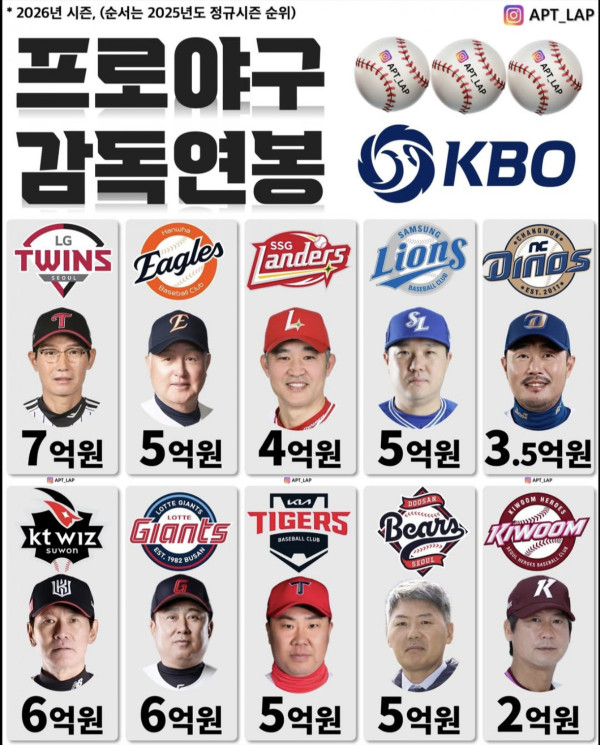 KBO 감독 연봉 모음