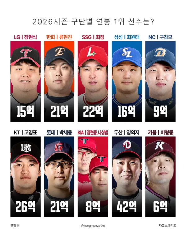 KBO 구단별 연봉 1위선수