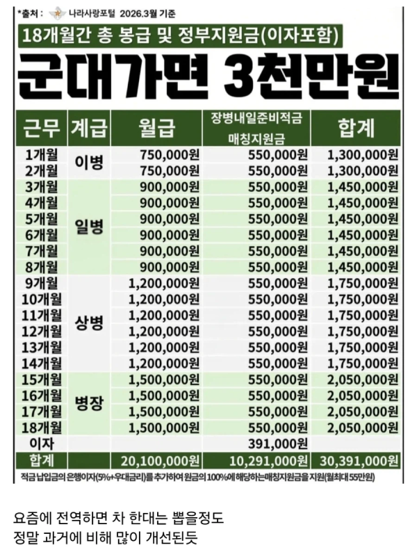 요즘 군대 월급 현황