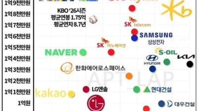 2026년 직장인 연봉 서열