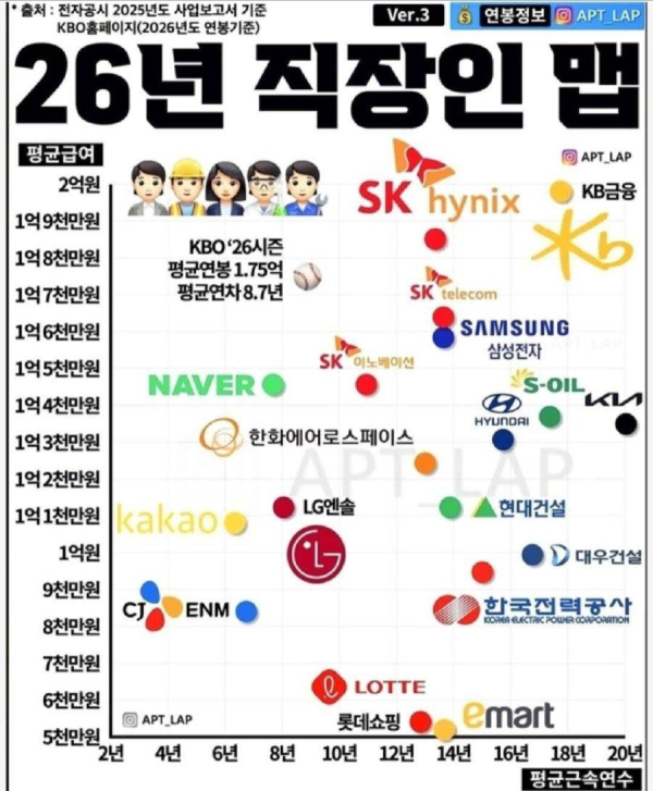 2026년 직장인 연봉 서열