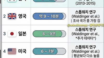 국가별 평균 시간