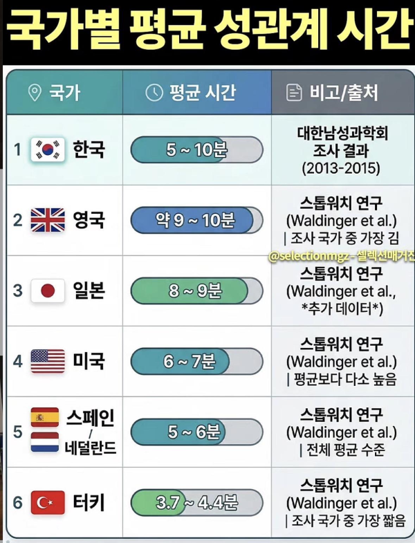 국가별 평균 시간