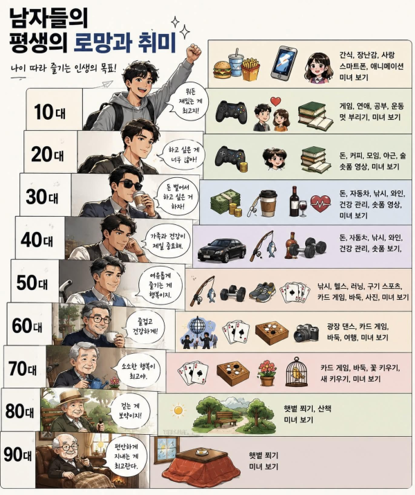 나이별 남자들의 로망과 취미