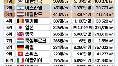 OECD 국가 인구밀도 순위