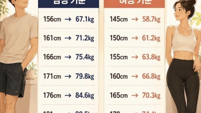 그냥 사람답게 잘 사는 체중